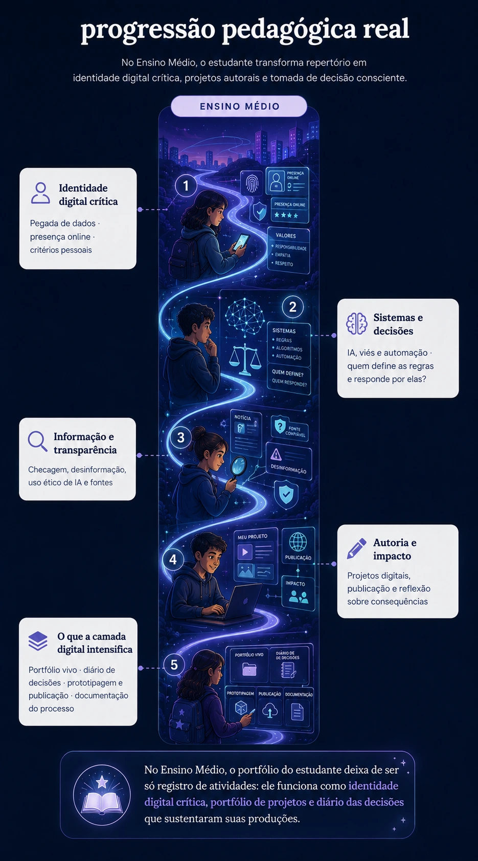 Progressão pedagógica real: identidade digital crítica, sistemas e decisões, informação e transparência, autoria e impacto, com portfólio vivo e diário de decisões.
